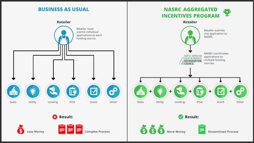 North American Sustainable Refrigeration Council Refrigerants