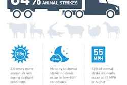 0420 Mul 100 423 Animal Strike Data Infographic Df3
