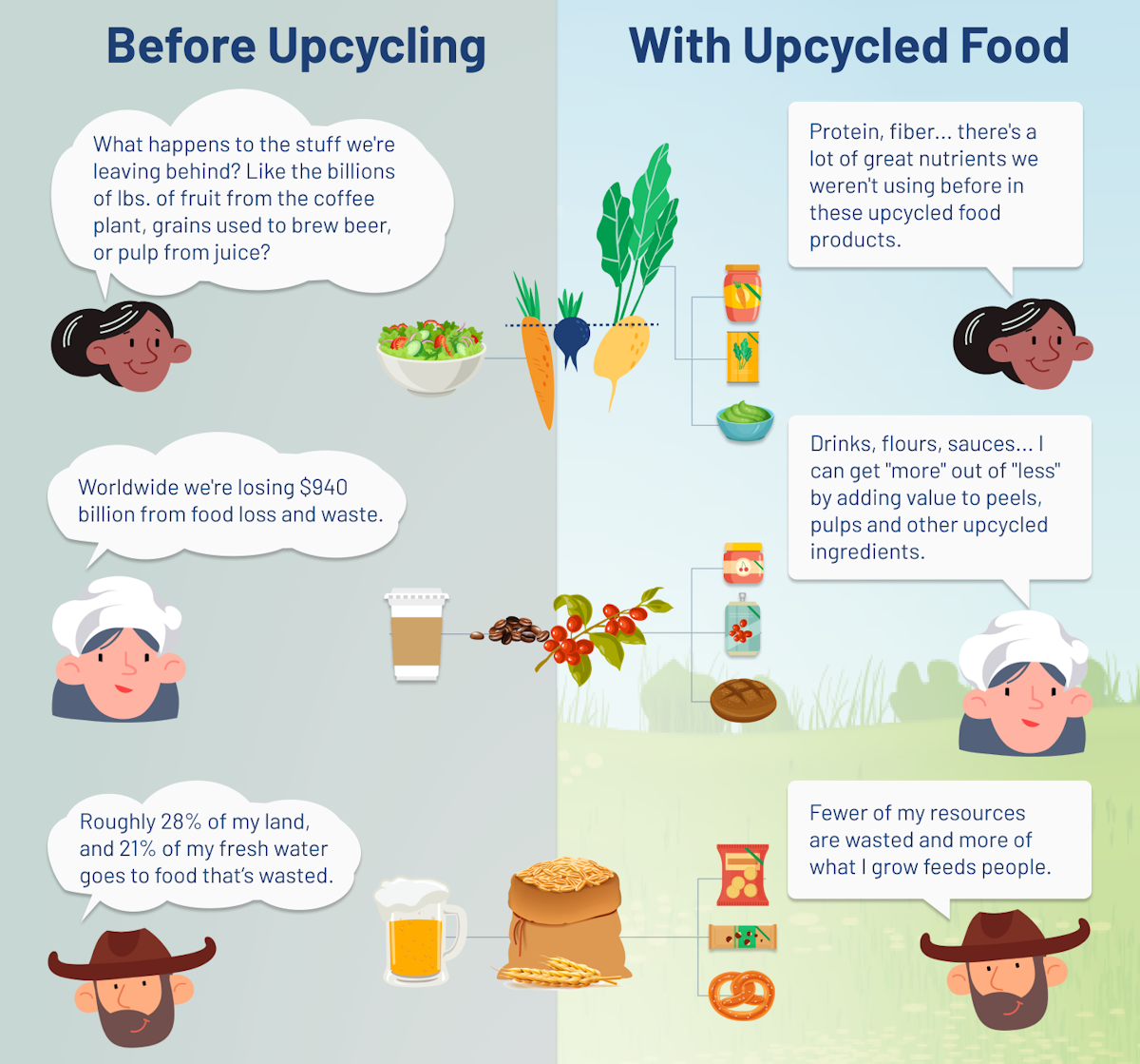‘Upcycled Food’ Officially Defined | Food Logistics
