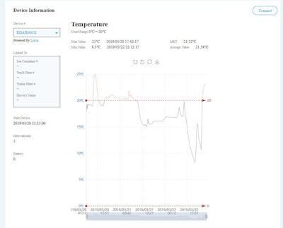 Temperature monitoring for perishable items is quickly moving towards the model of the Internet of Things where the measurement devices are providing near real-time data for temperature, humidity and in some cases location across the entire supply chain.