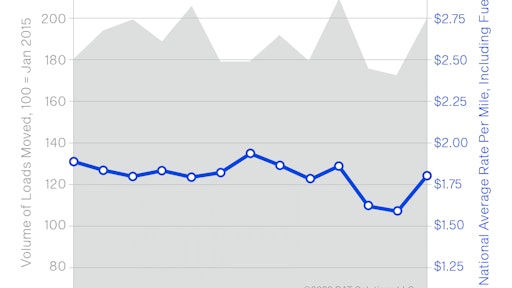 Spot van rates averaged $1.80 per mile nationally in June, up 21 cents compared to May. The rate increase is indicative of a seasonal surge in freight posted on the DAT One load board network.
