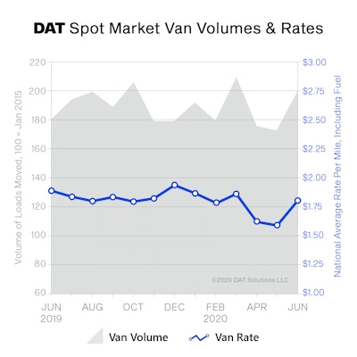Spot van rates averaged $1.80 per mile nationally in June, up 21 cents compared to May. The rate increase is indicative of a seasonal surge in freight posted on the DAT One load board network.