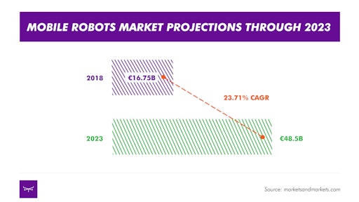 Meili Robots Mobile Robot Market Projections