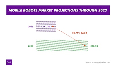 Meili Robots Mobile Robot Market Projections