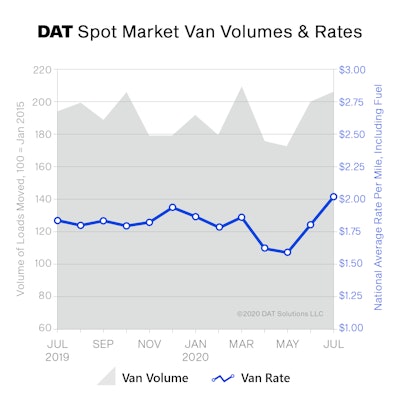 Spot van rates averaged $2.03 per mile nationally in July, up 23 cents compared to June and 19 cents higher versus July 2019. The van load-to-truck ratio was 4.4, meaning there were 4.4 available loads for every truck on the DAT network.
