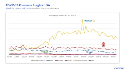 Online/digital solutions that allow for curbside or in-store pickup level the playing field, which allows brands like Walmart to lean into as an advantage.
