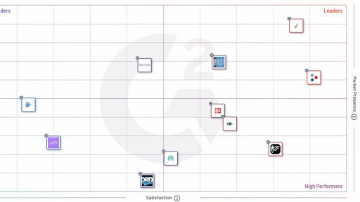 To create its rankings, G2’s Grid Report calculates satisfaction and market presence of fleet management software based on reviews collected in 2020, through Sept. 2.