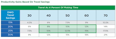 Lucas Systems Productivity Gains