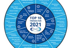 Fmcg Top 2020 Trends