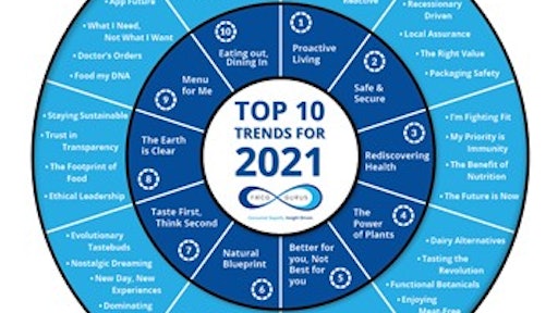 Fmcg Top 2020 Trends