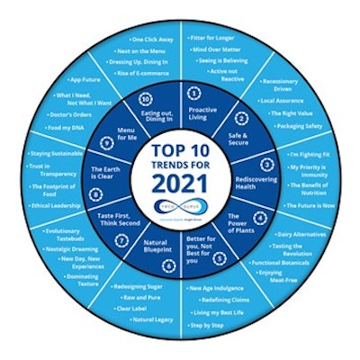 Fmcg Top 2020 Trends