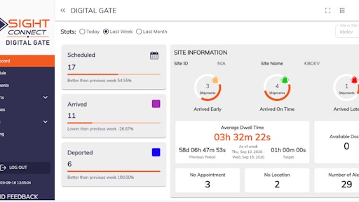 4 Sight Connect Digital Gate Dashboard