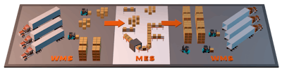 Leveraging automated solutions helps reduce risks associated with human dependence within a warehouse.