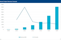 Micro Fulfillment Project Revenue Forecast