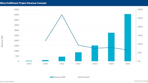 Micro Fulfillment Project Revenue Forecast
