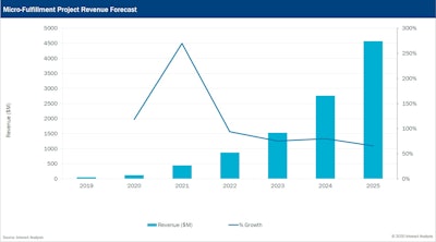 Micro Fulfillment Project Revenue Forecast