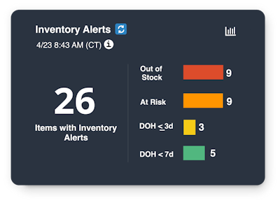 Restaurant owners and foodservice distributors need visibility to forecast ahead to manage inventory and more.
