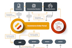 Tr Cutler Food Chain Ecommerce