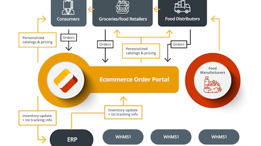 Tr Cutler Food Chain Ecommerce