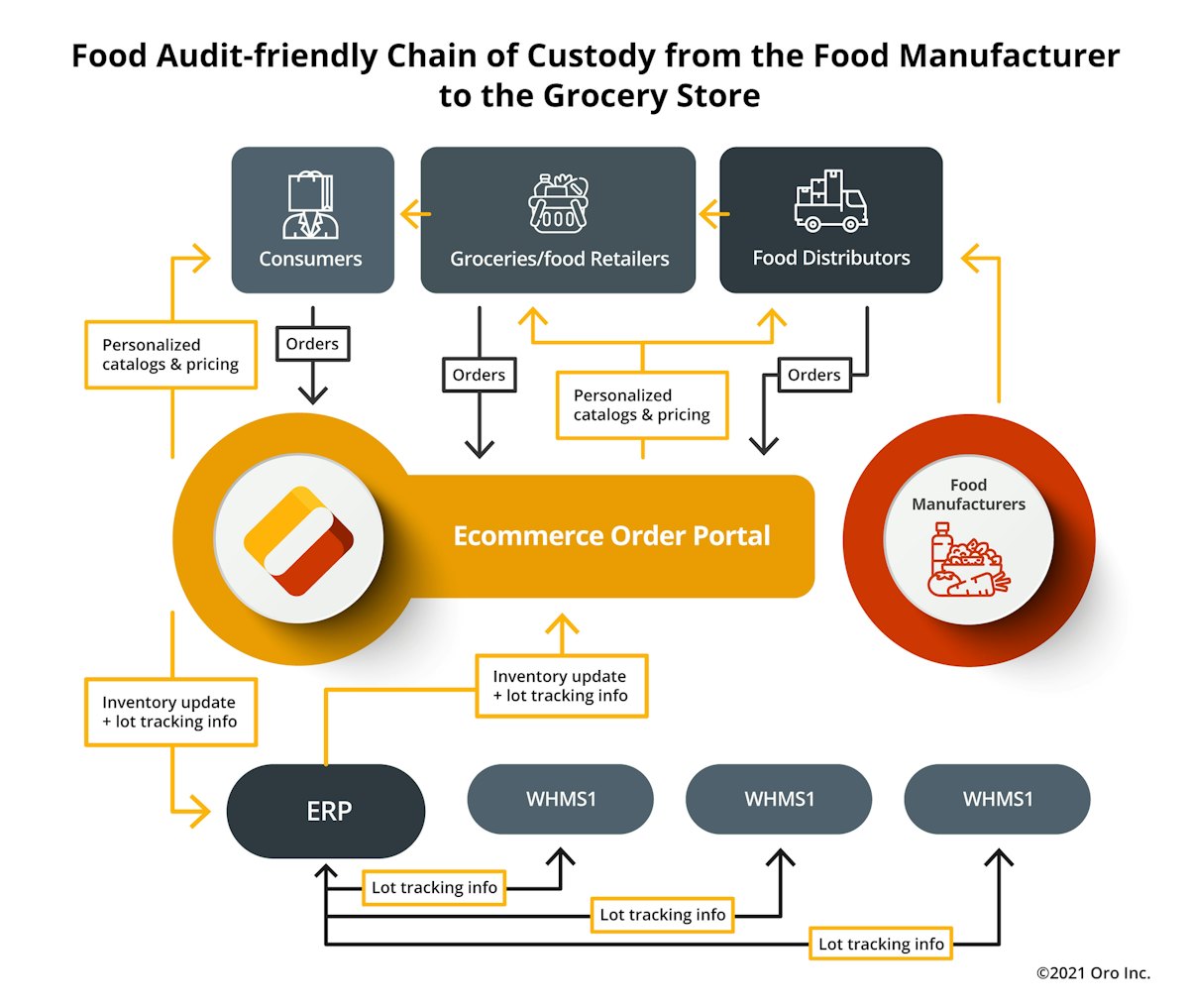 How B2b E Commerce Technology Advances Support Of Food Logistics Food Logistics