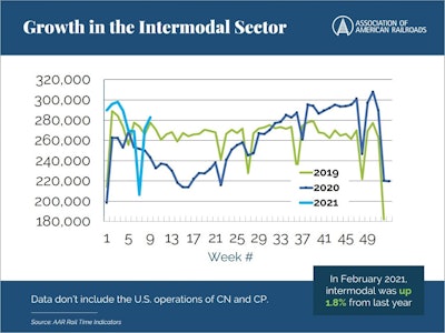 With a surge in imports and increased e-commerce demand, intermodal continues its streak of monthly year-over-year gains.