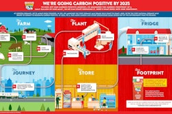 Danone Horizon Organic Carbon Footprint