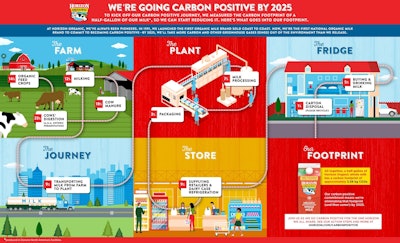 Danone Horizon Organic Carbon Footprint