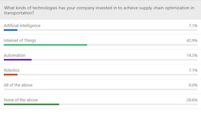 Nearly 42.9% of survey respondents have invested in Internet of Things to achieve supply chain optimization in transportation, according to a poll presented during Food Logistics’ SCN Summit: Transportation session.
