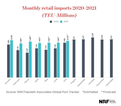 Imports at the nation’s largest retail container ports are expected to grow dramatically during the first half of 2021, according to the monthly Global Port Tracker report