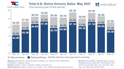 Brick Meets Click Total Us Online Grocery Sales May 2021