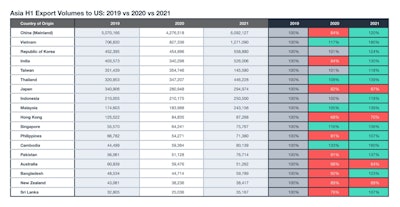 Flexport Export Volumes