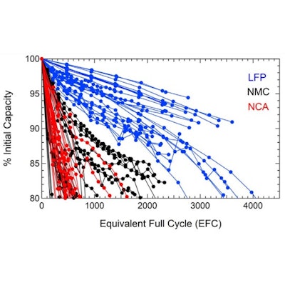 One Charge Lfp Nmc Lithium Battery Degradation Test