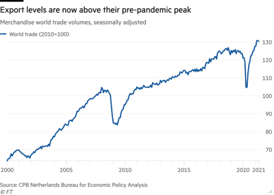 International trade recovered at the end of 2020 to pre-Coronavirus levels, and trade levels were 0.6% higher, mainly helped by exports from advanced economies and by imports from emerging economies, according to CPB.