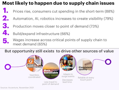 An Accenture study revealed that 43% of survey respondents are ordering supplies earlier than previously; 43% are creating new contingency plans to limit effects; 42% are restricting supply chains and inventory management processes and 35% are double ordering.