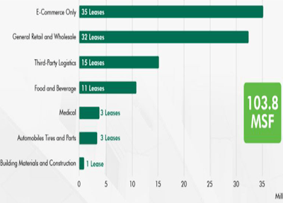 Cbre Industrial Transactions 2020