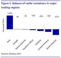 The surplus of reefer containers in Asia (1.6m TEUs as of August 2021) contrasts the huge deficit in Central and South America (-970,000 TEUs). This means one in two containers is now stuck in Asia.