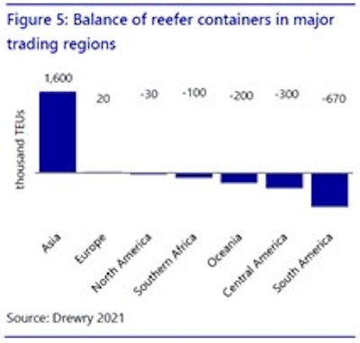 The surplus of reefer containers in Asia (1.6m TEUs as of August 2021) contrasts the huge deficit in Central and South America (-970,000 TEUs). This means one in two containers is now stuck in Asia.
