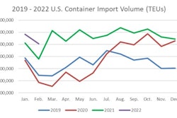 U.S. container import volume year-over-year comparison.