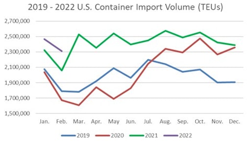 U.S. container import volume year-over-year comparison.