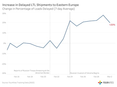 Four Kites Ltl Shipments
