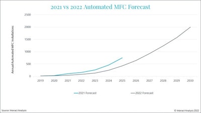 Ineract Analysis Mfc Chart