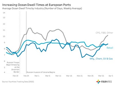Four Kites Increased Dwell Times