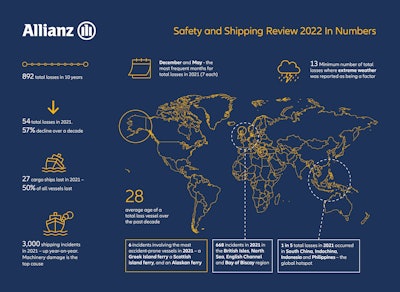Allianz Safety Shipping 2022 Graphic