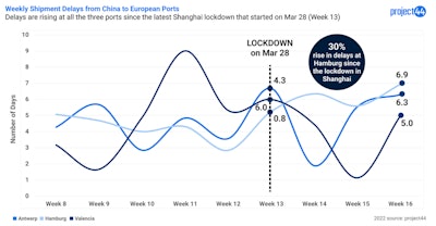 Project44 Container Delays