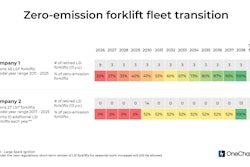 One Charge Zero Emission Forklifts