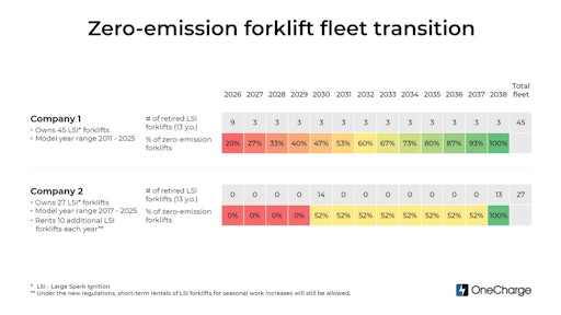 One Charge Zero Emission Forklifts