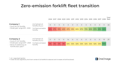 One Charge Zero Emission Forklifts
