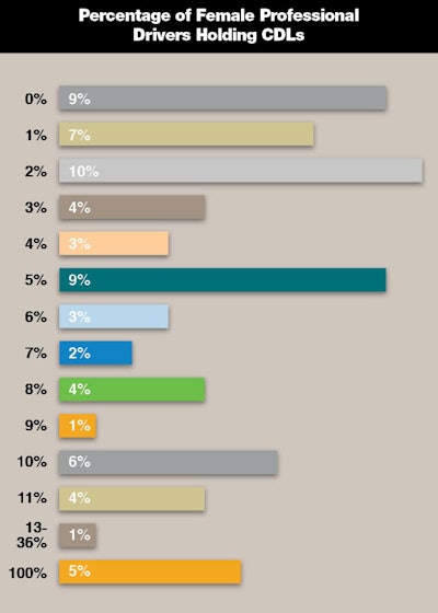 Wit Percentage Of Female Professional Drivers Holding Cd Ls