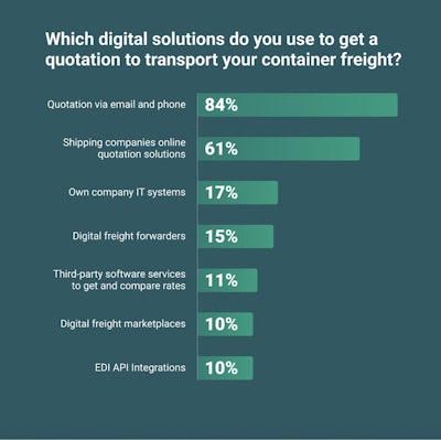 Container X Change Digital Solutions