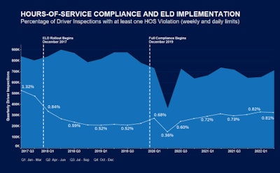 How to comply with Hours of Service (HOS)? - New ELD Mandate